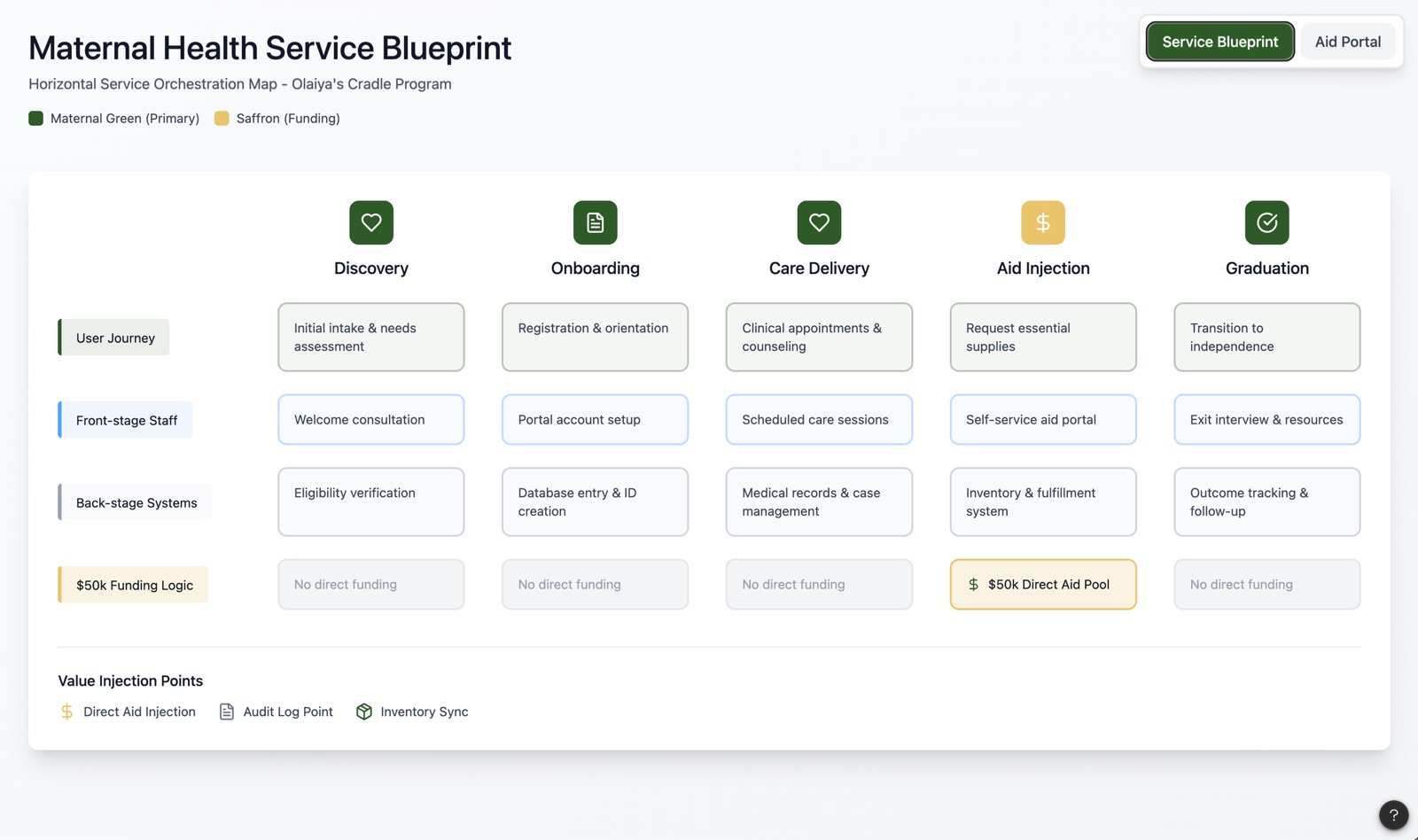 Service blueprint excerpt (representative recreation)