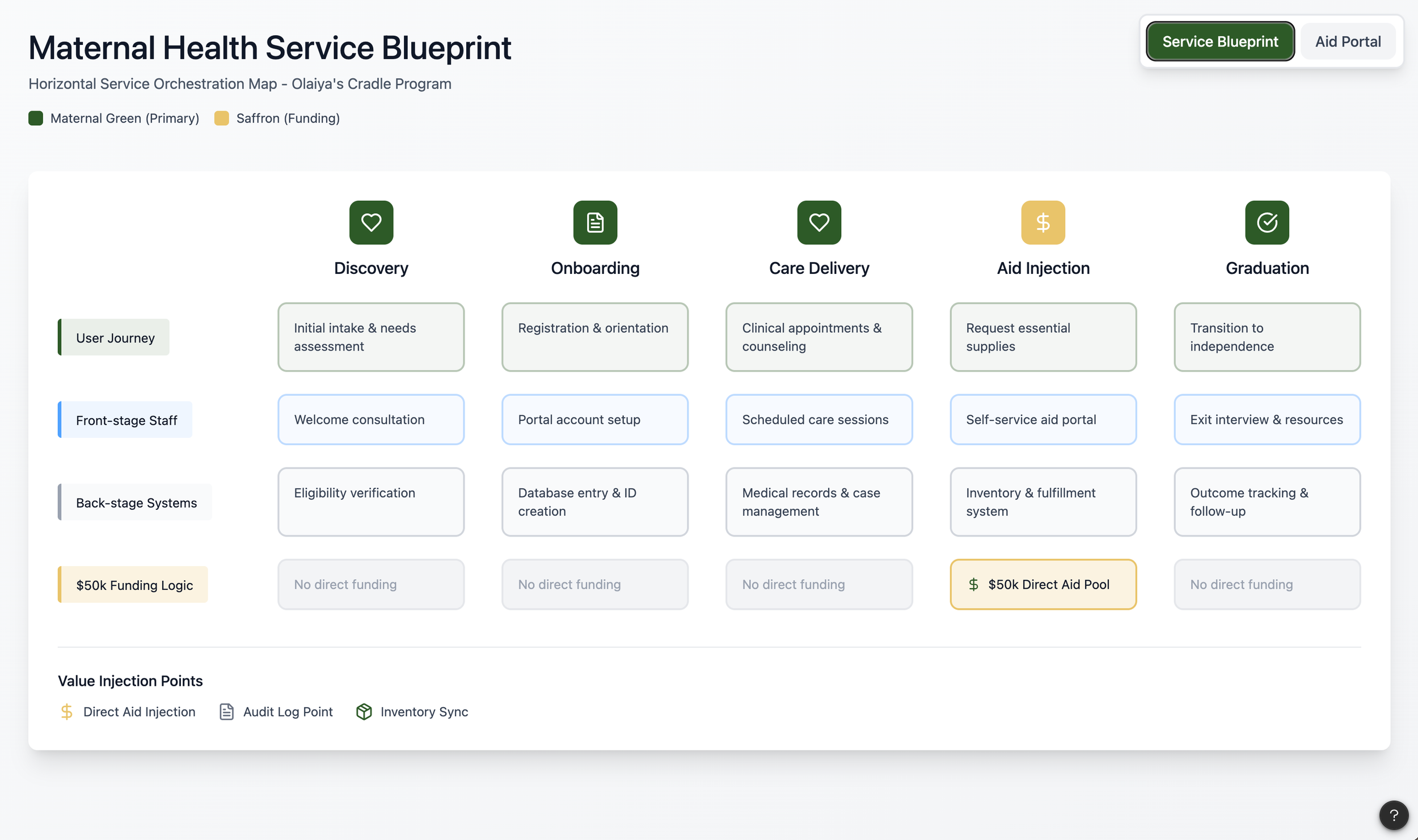 Service blueprint excerpt (representative recreation)