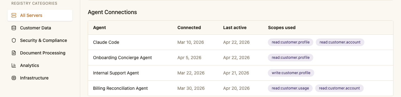 Agent Connections: who's actually using an approved server, with last-active dates and scopes in use (representative recreation)